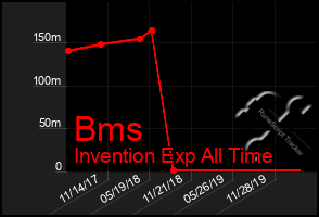 Total Graph of Bms