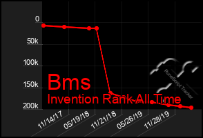 Total Graph of Bms