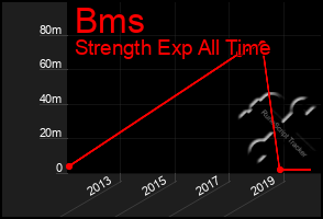 Total Graph of Bms