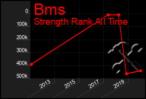 Total Graph of Bms