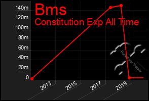 Total Graph of Bms