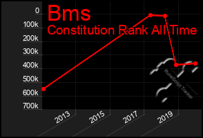 Total Graph of Bms