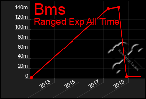 Total Graph of Bms