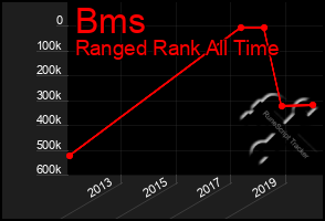 Total Graph of Bms