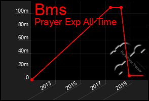 Total Graph of Bms