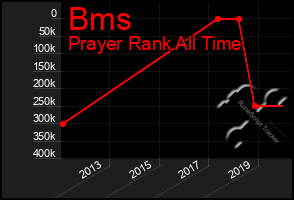 Total Graph of Bms