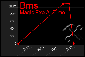 Total Graph of Bms