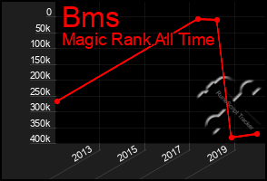 Total Graph of Bms