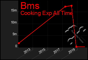 Total Graph of Bms