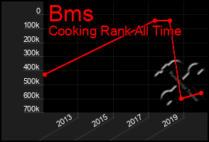 Total Graph of Bms