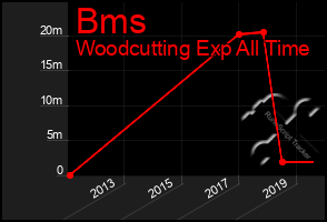 Total Graph of Bms