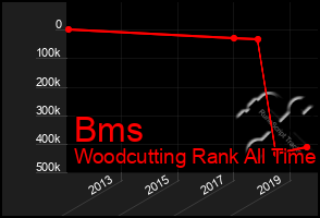 Total Graph of Bms