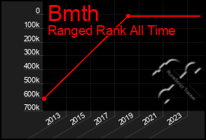 Total Graph of Bmth