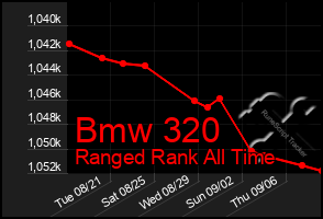 Total Graph of Bmw 320