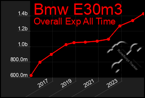 Total Graph of Bmw E30m3