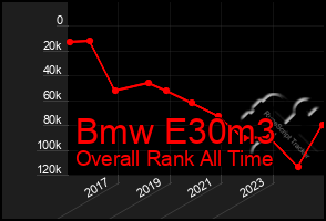 Total Graph of Bmw E30m3