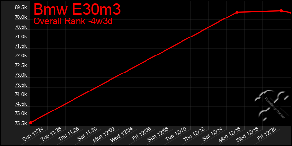 Last 31 Days Graph of Bmw E30m3