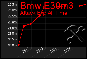 Total Graph of Bmw E30m3