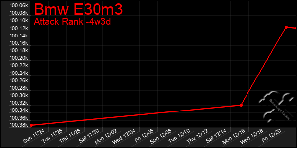 Last 31 Days Graph of Bmw E30m3