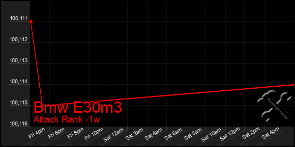 Last 7 Days Graph of Bmw E30m3