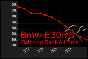 Total Graph of Bmw E30m3