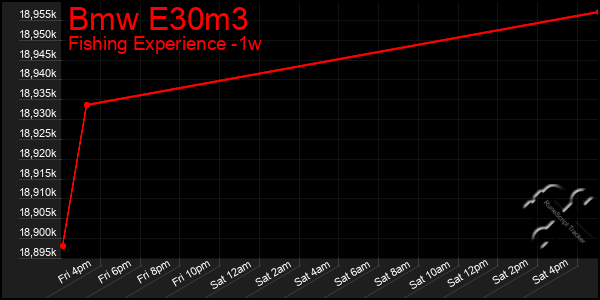 Last 7 Days Graph of Bmw E30m3