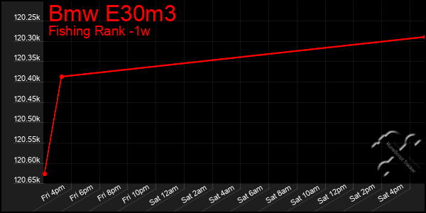 Last 7 Days Graph of Bmw E30m3