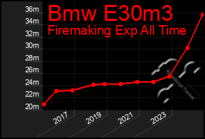 Total Graph of Bmw E30m3