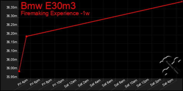 Last 7 Days Graph of Bmw E30m3