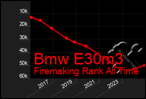 Total Graph of Bmw E30m3