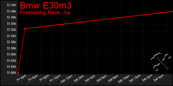 Last 7 Days Graph of Bmw E30m3