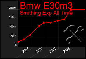 Total Graph of Bmw E30m3