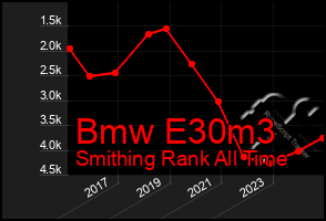 Total Graph of Bmw E30m3