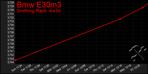 Last 31 Days Graph of Bmw E30m3