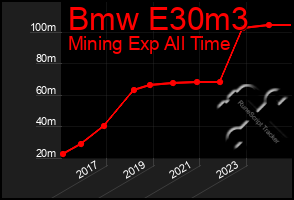 Total Graph of Bmw E30m3