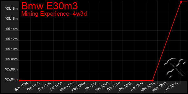 Last 31 Days Graph of Bmw E30m3