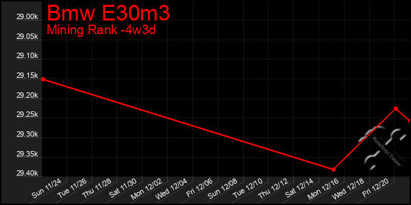 Last 31 Days Graph of Bmw E30m3