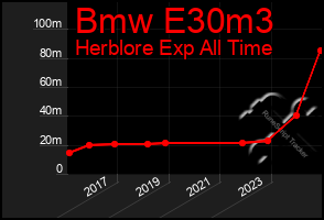 Total Graph of Bmw E30m3