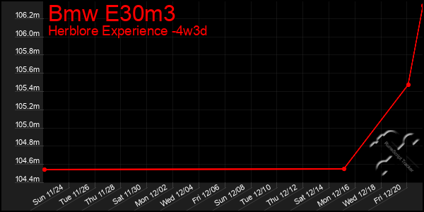 Last 31 Days Graph of Bmw E30m3