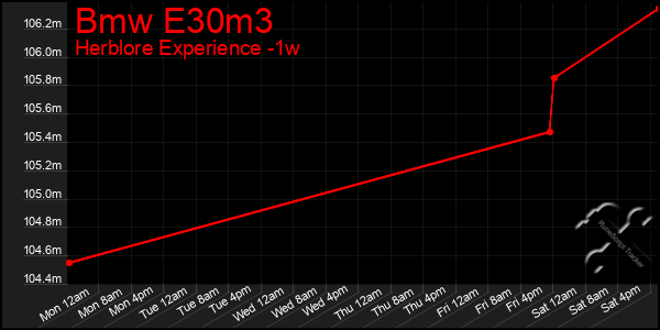 Last 7 Days Graph of Bmw E30m3