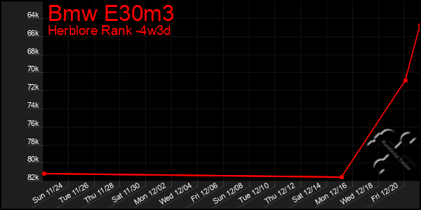 Last 31 Days Graph of Bmw E30m3