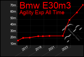 Total Graph of Bmw E30m3