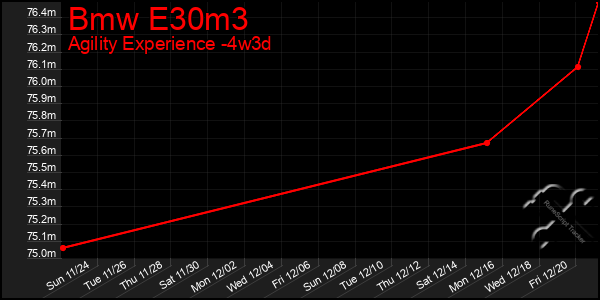 Last 31 Days Graph of Bmw E30m3