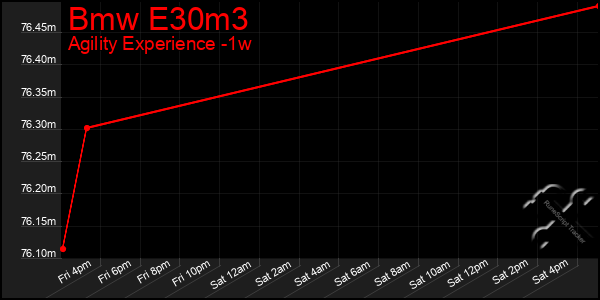 Last 7 Days Graph of Bmw E30m3