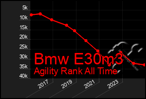 Total Graph of Bmw E30m3