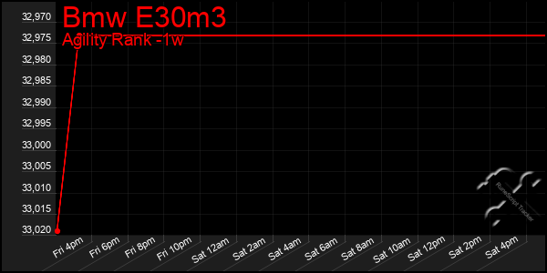 Last 7 Days Graph of Bmw E30m3