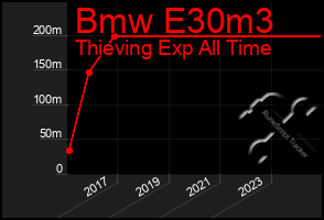 Total Graph of Bmw E30m3