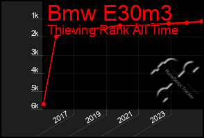 Total Graph of Bmw E30m3