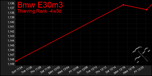 Last 31 Days Graph of Bmw E30m3