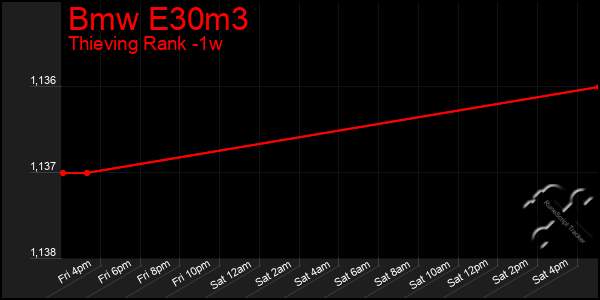 Last 7 Days Graph of Bmw E30m3